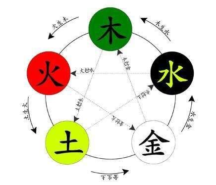 木克金|“五行相克”，分别是什么克什么？